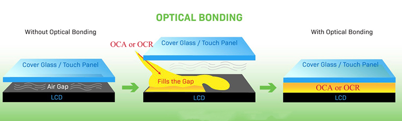 OPTISCHE BONDERUNG gegen Luftverbindungsverbindung des LCD-Displays